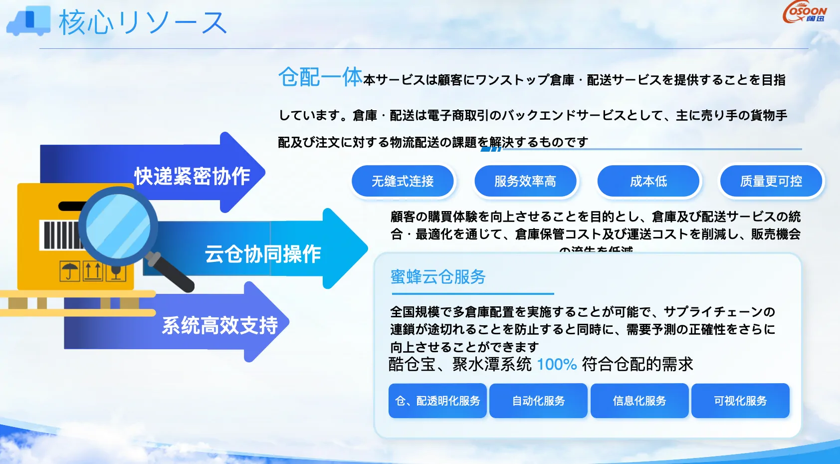 阔迅仓配一体化物流服务示意图 阔迅仓配一体化物流服务示意图